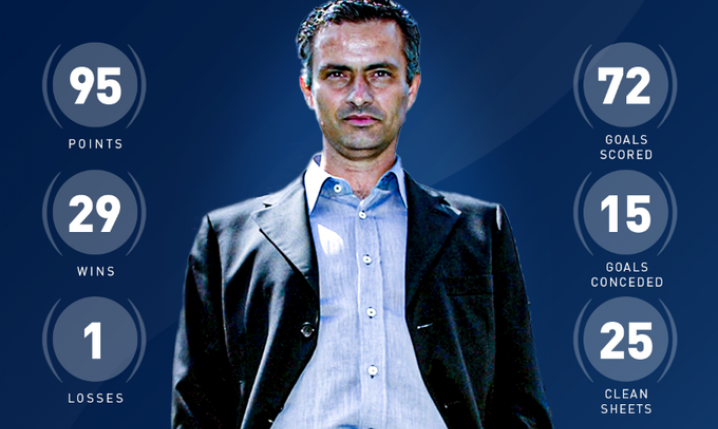 STATYSTYKI Chelsea Jose Mourinho z sezonu 04/05